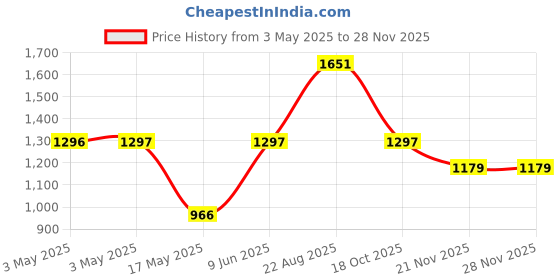 industrybuying.com SWITCHCRAFT/CONXALL 1/4" Stereo Locking Eh Panel Mount Connector Nickel/Black, E112BL switchcraft/conxall Price History Graph from 3 May 2025 to 27 Nov 2025