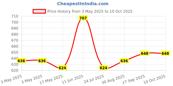 industrybuying.com SWITCHCRAFT/CONXALL Audio Connector, Jack, 5Pos, Pcb, SN37A14B switchcraft/conxall Price History Graph from 3 May 2025 to 7 Oct 2025