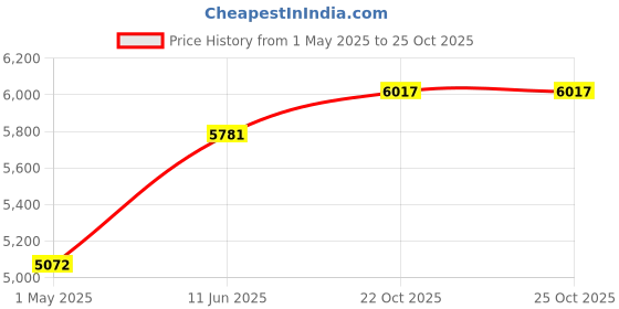 industrybuying.com SWITCHCRAFT/CONXALL Cable, 3P Mini Xlr Socket-Free End, 2M, 603HG079184X switchcraft/conxall Price History Graph from 1 May 2025 to 24 Oct 2025