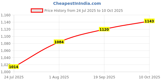 industrybuying.com SWITCHCRAFT/CONXALL Circular Conn, Plug, 3Pos, Crimp, W8280-3SG-P-3DC switchcraft/conxall Price History Graph from 24 Jul 2025 to 10 Oct 2025