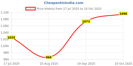industrybuying.com SWITCHCRAFT/CONXALL Circular Conn, Plug, 3Pos, Crimp, W8280-3SG-P-528 switchcraft/conxall Price History Graph from 17 Jul 2025 to 10 Oct 2025