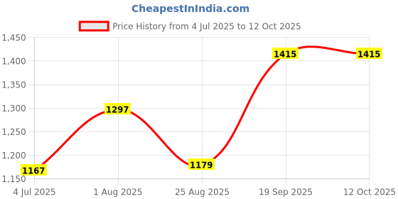 industrybuying.com SWITCHCRAFT/CONXALL Circular Conn, Plug, 3Pos, Solder, W8382-3PG-P-3DC switchcraft/conxall Price History Graph from 4 Jul 2025 to 11 Oct 2025