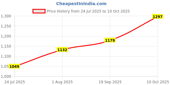industrybuying.com SWITCHCRAFT/CONXALL Circular Conn, Plug, 4Pos, Crimp, W8280-4SG-P-528 switchcraft/conxall Price History Graph from 24 Jul 2025 to 10 Oct 2025