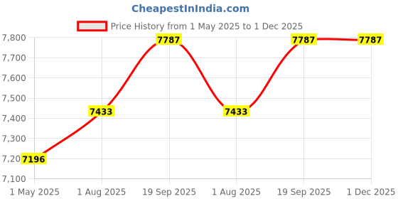 industrybuying.com SWITCHCRAFT/CONXALL Circular Connector, 18Pos, Rcpt, Solder, SF7982-18SG-300 switchcraft/conxall Price History Graph from 1 May 2025 to 1 Dec 2025