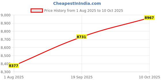 industrybuying.com SWITCHCRAFT/CONXALL Circular Connector, 18Pos, Rcpt, Solder, SF8982-18SG-530 switchcraft/conxall Price History Graph from 1 Aug 2025 to 10 Oct 2025