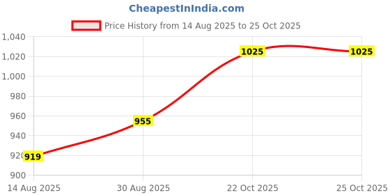 industrybuying.com SWITCHCRAFT/CONXALL Circular Connector, Plug, 2 Position, Cable, EN3C2M16X switchcraft/conxall Price History Graph from 14 Aug 2025 to 24 Oct 2025