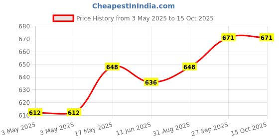 industrybuying.com SWITCHCRAFT/CONXALL Conn, Dc Power Jack, 2 mm, 5A/12V, 722RALP switchcraft/conxall Price History Graph from 3 May 2025 to 14 Oct 2025