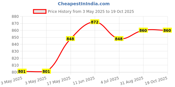 industrybuying.com SWITCHCRAFT/CONXALL Conn, Dc Power Jack, 2 mm, 5A/12V, L722RALP switchcraft/conxall Price History Graph from 3 May 2025 to 18 Oct 2025