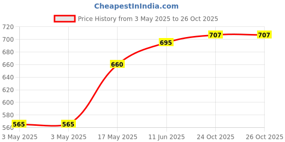 industrybuying.com SWITCHCRAFT/CONXALL Conn, Dc Power Jack, 2.1 mm, 5A/12V, 721RALP switchcraft/conxall Price History Graph from 3 May 2025 to 26 Oct 2025