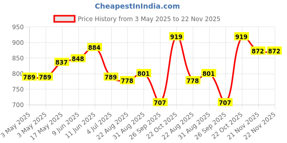 industrybuying.com SWITCHCRAFT/CONXALL Conn, Dc Power Jack, 2.1 mm, 5A/12V, L721RALP switchcraft/conxall Price History Graph from 3 May 2025 to 21 Nov 2025