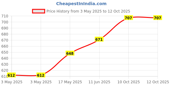industrybuying.com SWITCHCRAFT/CONXALL Conn, Dc Power Jack, 2.5 mm, 5A/12V, 712RALP switchcraft/conxall Price History Graph from 3 May 2025 to 12 Oct 2025