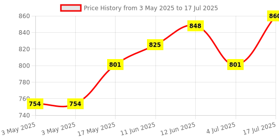 industrybuying.com SWITCHCRAFT/CONXALL Connector, Dc Power, Jack, 5A, L712A switchcraft/conxall Price History Graph from 3 May 2025 to 17 Jul 2025