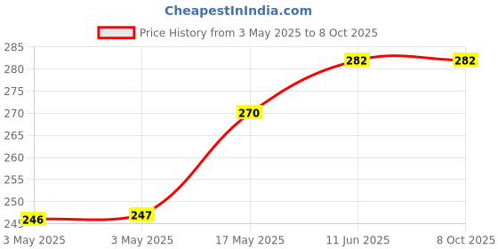 industrybuying.com SWITCHCRAFT/CONXALL Connector, Dc Power, Jack, 5A, RAPC712BK. switchcraft/conxall Price History Graph from 3 May 2025 to 7 Oct 2025