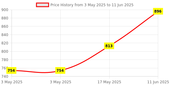 industrybuying.com SWITCHCRAFT/CONXALL Connector, Dc Power, Plug, 5A, 760K switchcraft/conxall Price History Graph from 3 May 2025 to 11 Jun 2025