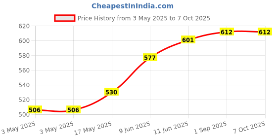 industrybuying.com SWITCHCRAFT/CONXALL Connector, Dc Power, Plug, 5A, 765 switchcraft/conxall Price History Graph from 3 May 2025 to 7 Oct 2025