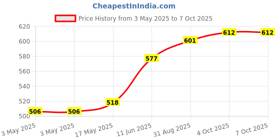 industrybuying.com SWITCHCRAFT/CONXALL Connector, Dc Power, Plug, 5A, S765 switchcraft/conxall Price History Graph from 3 May 2025 to 7 Oct 2025