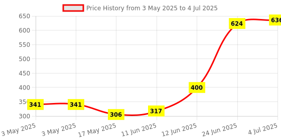industrybuying.com SWITCHCRAFT/CONXALL Connector, Dc Power, Socket, 5A, PC712A switchcraft/conxall Price History Graph from 3 May 2025 to 4 Jul 2025