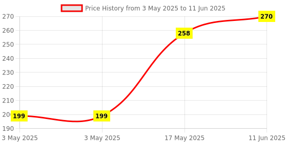 industrybuying.com SWITCHCRAFT/CONXALL Connector, Dc Power, Socket, 5A, RAPC722X switchcraft/conxall Price History Graph from 3 May 2025 to 11 Jun 2025