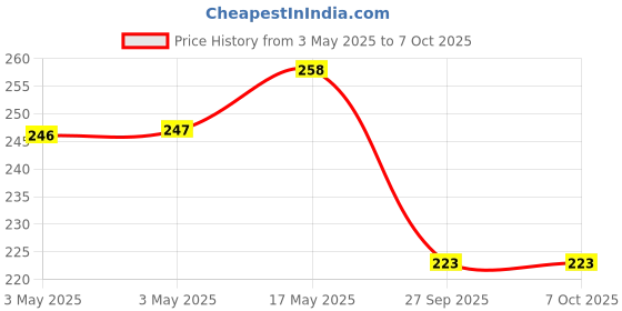 industrybuying.com SWITCHCRAFT/CONXALL Connector, Dc Power, Socket, 5A, RAPC732X switchcraft/conxall Price History Graph from 3 May 2025 to 7 Oct 2025