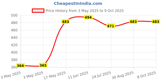 industrybuying.com SWITCHCRAFT/CONXALL Connector, Phone Audio, Jack, 2 Position, 11. switchcraft/conxall Price History Graph from 3 May 2025 to 8 Oct 2025