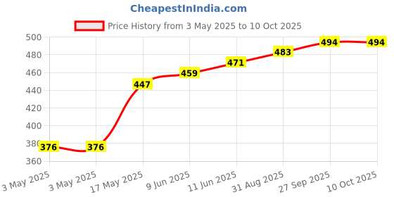 industrybuying.com SWITCHCRAFT/CONXALL Connector, Phone Audio, Jack, 2 Position, 111X switchcraft/conxall Price History Graph from 3 May 2025 to 10 Oct 2025