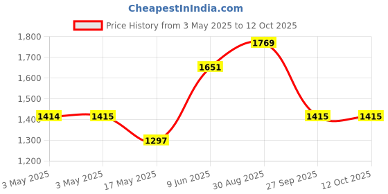 industrybuying.com SWITCHCRAFT/CONXALL Connector, Phone Audio, Jack, 2 Position, 121 switchcraft/conxall Price History Graph from 3 May 2025 to 11 Oct 2025