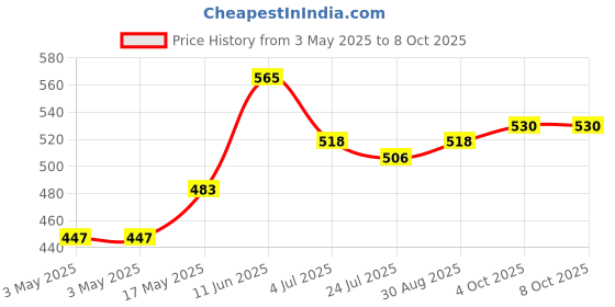 industrybuying.com SWITCHCRAFT/CONXALL Connector, Phone Audio, Jack, 2 Position, 12A switchcraft/conxall Price History Graph from 3 May 2025 to 8 Oct 2025