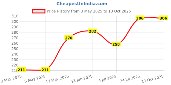 industrybuying.com SWITCHCRAFT/CONXALL Connector, Phone Audio, Jack, 2 Position, 35RAPC2AV switchcraft/conxall Price History Graph from 3 May 2025 to 13 Oct 2025