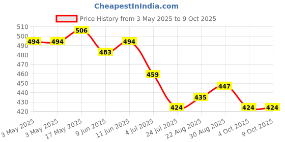 industrybuying.com SWITCHCRAFT/CONXALL Connector, Phone Audio, Jack, 2 Position, 41. switchcraft/conxall Price History Graph from 3 May 2025 to 9 Oct 2025