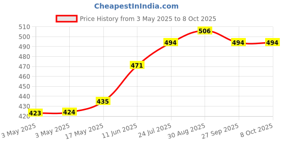 industrybuying.com SWITCHCRAFT/CONXALL Connector, Phone Audio, Jack, 2 Position, L11 switchcraft/conxall Price History Graph from 3 May 2025 to 7 Oct 2025
