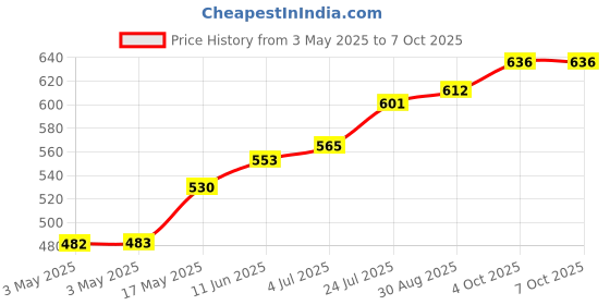 industrybuying.com SWITCHCRAFT/CONXALL Connector, Phone Audio, Jack, 2 Position, MDPC2ARA switchcraft/conxall Price History Graph from 3 May 2025 to 7 Oct 2025