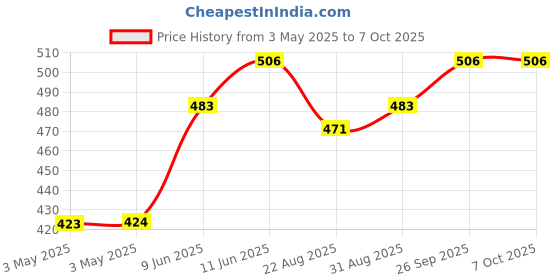 industrybuying.com SWITCHCRAFT/CONXALL Connector, Phone Audio, Jack, 2 Position, N111X switchcraft/conxall Price History Graph from 3 May 2025 to 7 Oct 2025