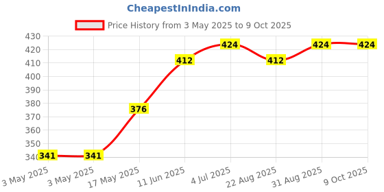 industrybuying.com SWITCHCRAFT/CONXALL Connector, Phone Audio, Jack, 3 Position, 112AX switchcraft/conxall Price History Graph from 3 May 2025 to 9 Oct 2025