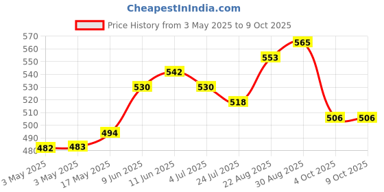 industrybuying.com SWITCHCRAFT/CONXALL Connector, Phone Audio, Jack, 3 Position, 113BX switchcraft/conxall Price History Graph from 3 May 2025 to 8 Oct 2025