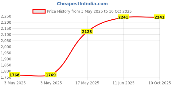 industrybuying.com SWITCHCRAFT/CONXALL Connector, Phone Audio, Jack, 3 Position, 131 switchcraft/conxall Price History Graph from 3 May 2025 to 9 Oct 2025