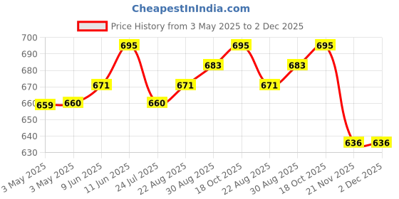 industrybuying.com SWITCHCRAFT/CONXALL Connector, Phone Audio, Jack, 3 Position, C11X switchcraft/conxall Price History Graph from 3 May 2025 to 2 Dec 2025