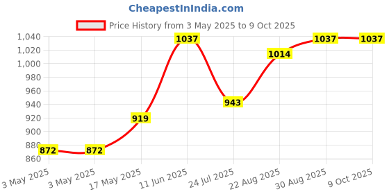 industrybuying.com SWITCHCRAFT/CONXALL Connector, Phone Audio, Jack, 3 Position, C12BX switchcraft/conxall Price History Graph from 3 May 2025 to 9 Oct 2025