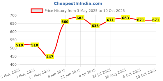 industrybuying.com SWITCHCRAFT/CONXALL Connector, Phone Audio, Jack, 3 Position, L12B switchcraft/conxall Price History Graph from 3 May 2025 to 9 Oct 2025