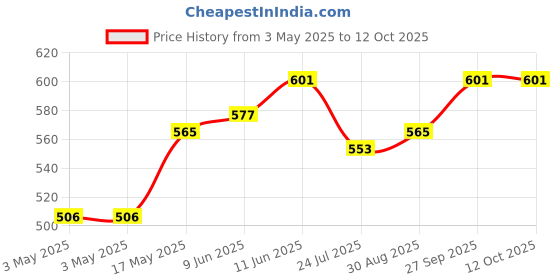 industrybuying.com SWITCHCRAFT/CONXALL Connector, Phone Audio, Jack, 3 Position, N112BX switchcraft/conxall Price History Graph from 3 May 2025 to 12 Oct 2025