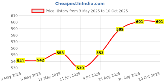industrybuying.com SWITCHCRAFT/CONXALL Connector, Phone Audio, Jack, 3 Position, RN112BPC switchcraft/conxall Price History Graph from 3 May 2025 to 7 Oct 2025