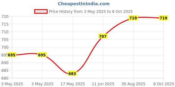 industrybuying.com SWITCHCRAFT/CONXALL Connector, Phone Audio, Jack, 4 Position, L12A switchcraft/conxall Price History Graph from 3 May 2025 to 7 Oct 2025