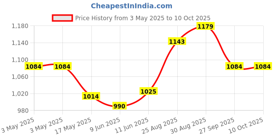 industrybuying.com SWITCHCRAFT/CONXALL Connector, Phone Audio, Plug, 2 Position, 226 switchcraft/conxall Price History Graph from 3 May 2025 to 10 Oct 2025
