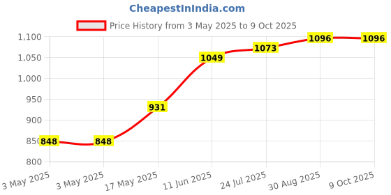 industrybuying.com SWITCHCRAFT/CONXALL Connector, Phone Audio, Plug, 2 Position, 780. switchcraft/conxall Price History Graph from 3 May 2025 to 8 Oct 2025