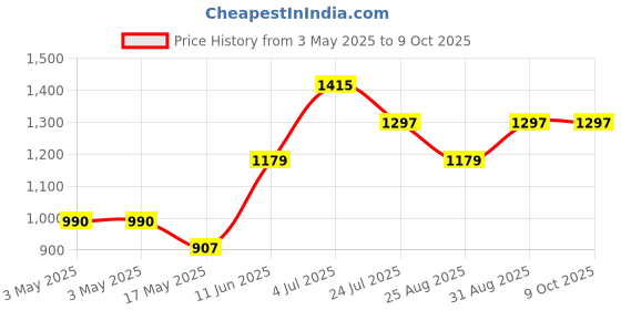 industrybuying.com SWITCHCRAFT/CONXALL Connector, Phone Audio, Plug, 3 Position, 297.. switchcraft/conxall Price History Graph from 3 May 2025 to 8 Oct 2025