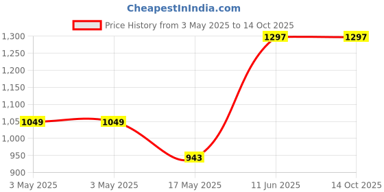 industrybuying.com SWITCHCRAFT/CONXALL Connector, Phone Audio, Plug, 3 Position, 35HDNN switchcraft/conxall Price History Graph from 3 May 2025 to 14 Oct 2025