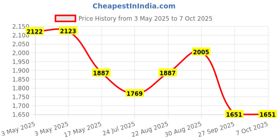 industrybuying.com SWITCHCRAFT/CONXALL Connector, Phone Audio, Plug, 3 Position, S230 switchcraft/conxall Price History Graph from 3 May 2025 to 7 Oct 2025