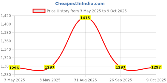 industrybuying.com SWITCHCRAFT/CONXALL Connector, Phone Audio, Plug, 860 switchcraft/conxall Price History Graph from 3 May 2025 to 8 Oct 2025