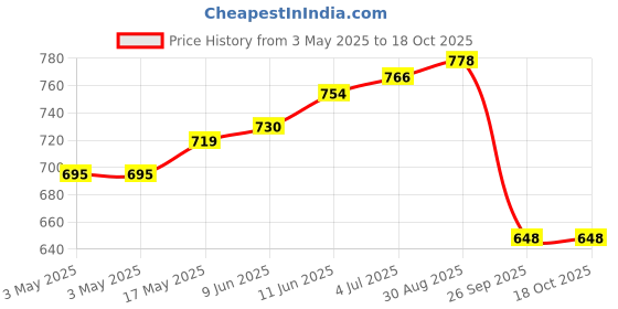 industrybuying.com SWITCHCRAFT/CONXALL Connector, Power Entry, Jack, 10A, 24Vdc, RAPC10P switchcraft/conxall Price History Graph from 3 May 2025 to 17 Oct 2025