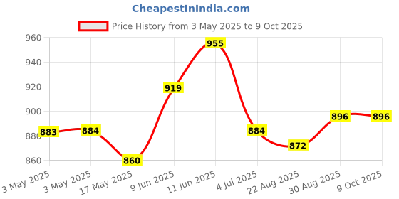industrybuying.com SWITCHCRAFT/CONXALL Connector, Power Entry, Jack, 10A, 24Vdc, RAPC10S switchcraft/conxall Price History Graph from 3 May 2025 to 8 Oct 2025