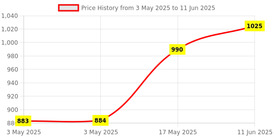 industrybuying.com SWITCHCRAFT/CONXALL Connector, Power Entry, Jack, 10A, 24Vdc, RASM10PS switchcraft/conxall Price History Graph from 3 May 2025 to 11 Jun 2025